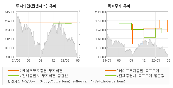 투자의견 및 목표주가 추이 그래프