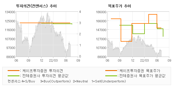 투자의견 및 목표주가 추이 그래프