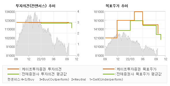 투자의견 및 목표주가 추이 그래프