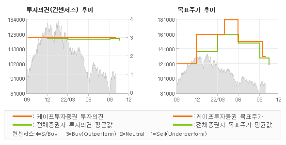 투자의견 및 목표주가 추이 그래프