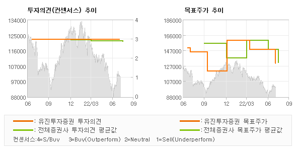 투자의견 및 목표주가 추이 그래프