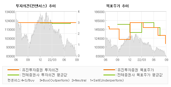 투자의견 및 목표주가 추이 그래프