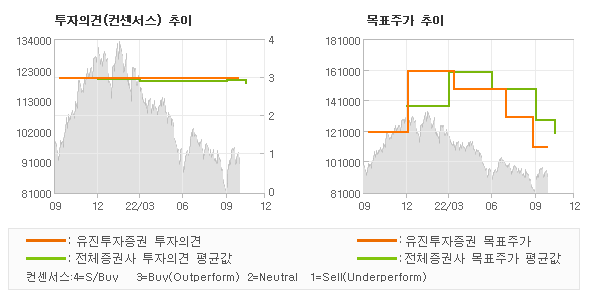 투자의견 및 목표주가 추이 그래프