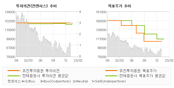 투자의견 및 목표주가 추이 그래프