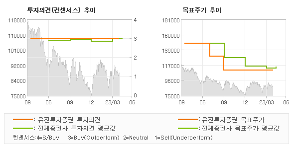 투자의견 및 목표주가 추이 그래프