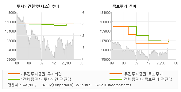 투자의견 및 목표주가 추이 그래프