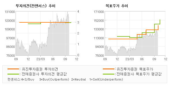 투자의견 및 목표주가 추이 그래프