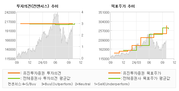 투자의견 및 목표주가 추이 그래프