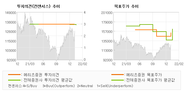 투자의견 및 목표주가 추이 그래프