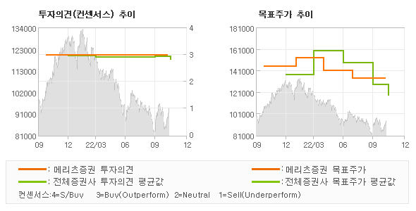 투자의견 및 목표주가 추이 그래프