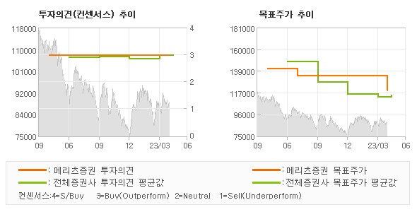 투자의견 및 목표주가 추이 그래프