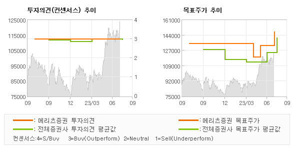 투자의견 및 목표주가 추이 그래프