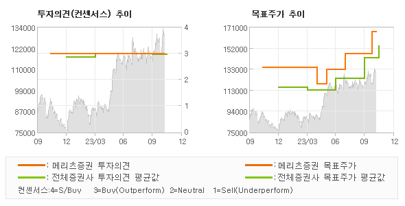 투자의견 및 목표주가 추이 그래프