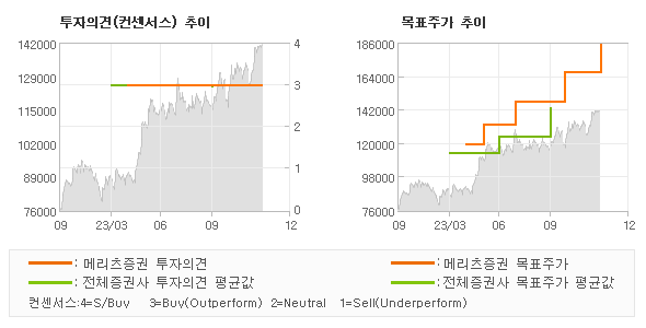 투자의견 및 목표주가 추이 그래프