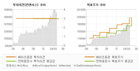 투자의견 및 목표주가 추이 그래프