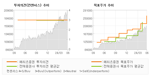 투자의견 및 목표주가 추이 그래프