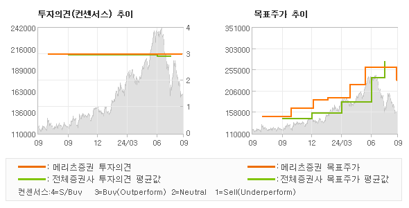 투자의견 및 목표주가 추이 그래프