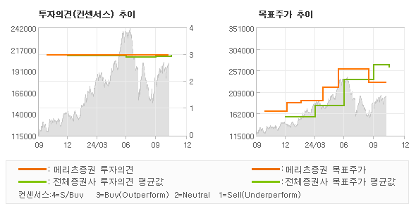 투자의견 및 목표주가 추이 그래프