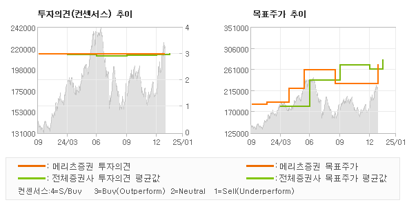 투자의견 및 목표주가 추이 그래프