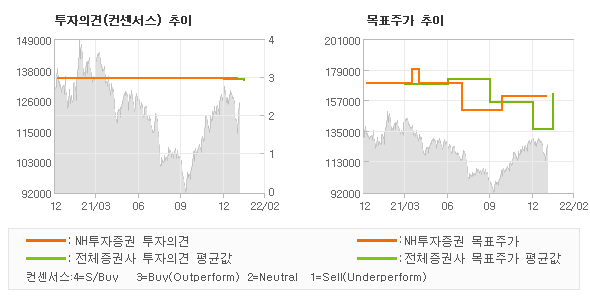 투자의견 및 목표주가 추이 그래프