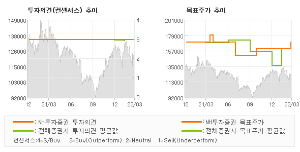 투자의견 및 목표주가 추이 그래프