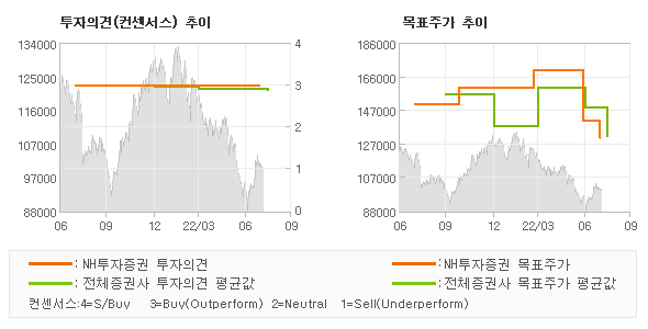 투자의견 및 목표주가 추이 그래프