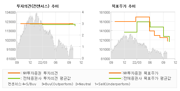 투자의견 및 목표주가 추이 그래프