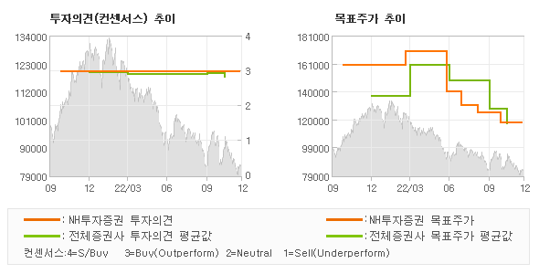 투자의견 및 목표주가 추이 그래프