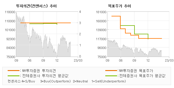 투자의견 및 목표주가 추이 그래프