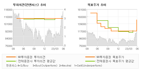 투자의견 및 목표주가 추이 그래프