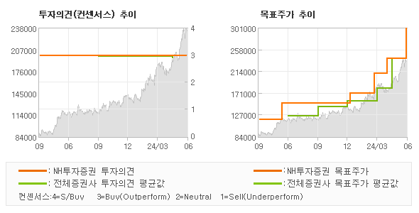 투자의견 및 목표주가 추이 그래프