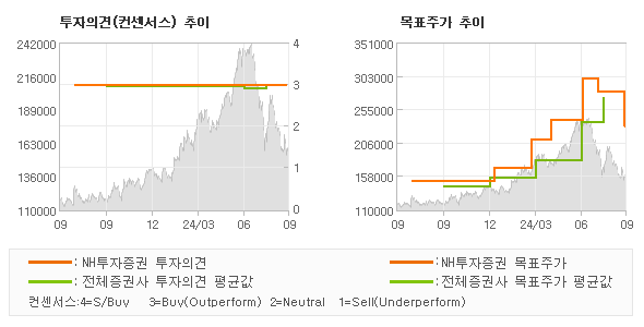 투자의견 및 목표주가 추이 그래프