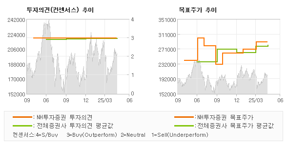 투자의견 및 목표주가 추이 그래프