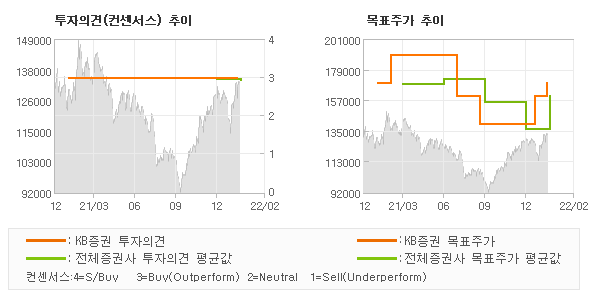 투자의견 및 목표주가 추이 그래프