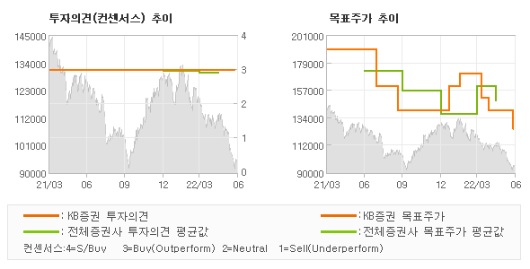 투자의견 및 목표주가 추이 그래프