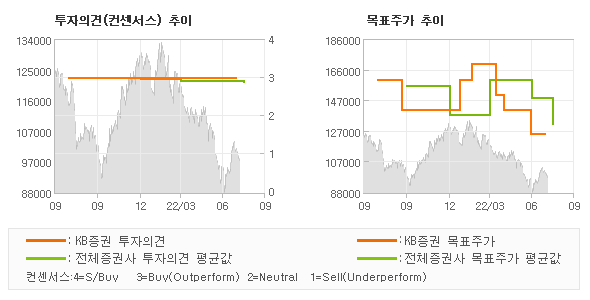 투자의견 및 목표주가 추이 그래프