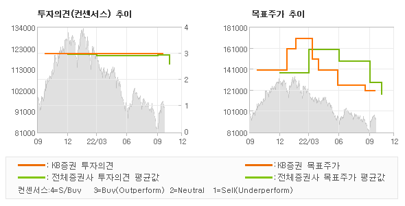 투자의견 및 목표주가 추이 그래프