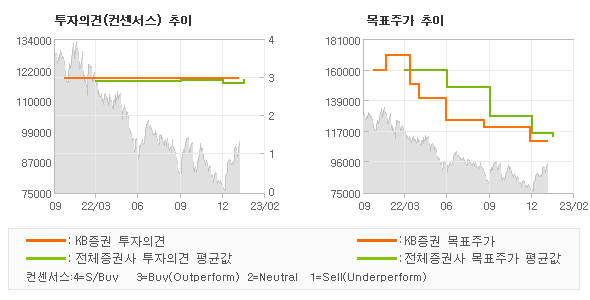 투자의견 및 목표주가 추이 그래프