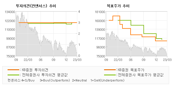 투자의견 및 목표주가 추이 그래프