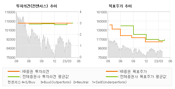 투자의견 및 목표주가 추이 그래프