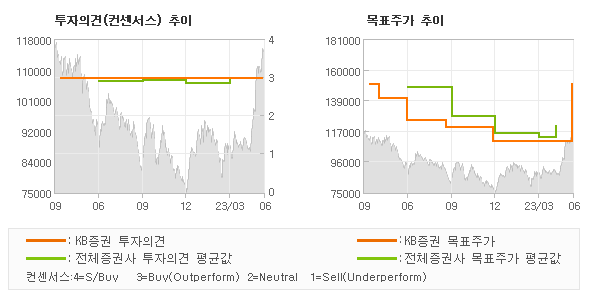 투자의견 및 목표주가 추이 그래프