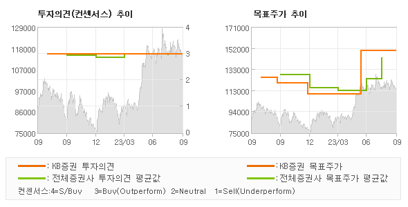 투자의견 및 목표주가 추이 그래프