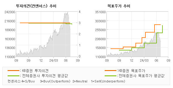 투자의견 및 목표주가 추이 그래프