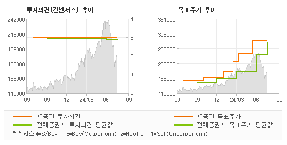 투자의견 및 목표주가 추이 그래프