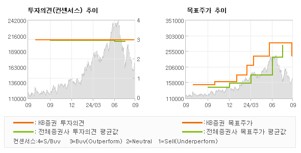 투자의견 및 목표주가 추이 그래프