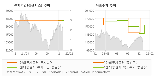 투자의견 및 목표주가 추이 그래프