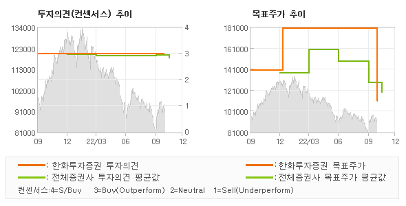 투자의견 및 목표주가 추이 그래프