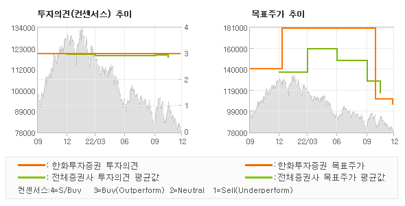 투자의견 및 목표주가 추이 그래프