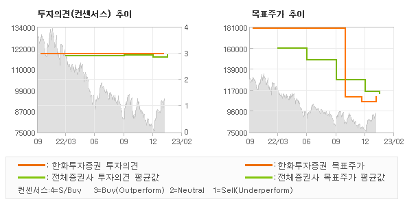 투자의견 및 목표주가 추이 그래프