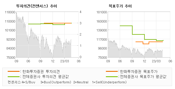 투자의견 및 목표주가 추이 그래프